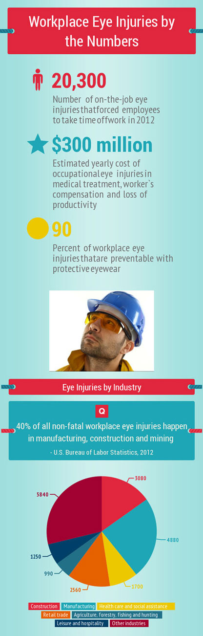 Workplace Eye Injuries by the Numbers