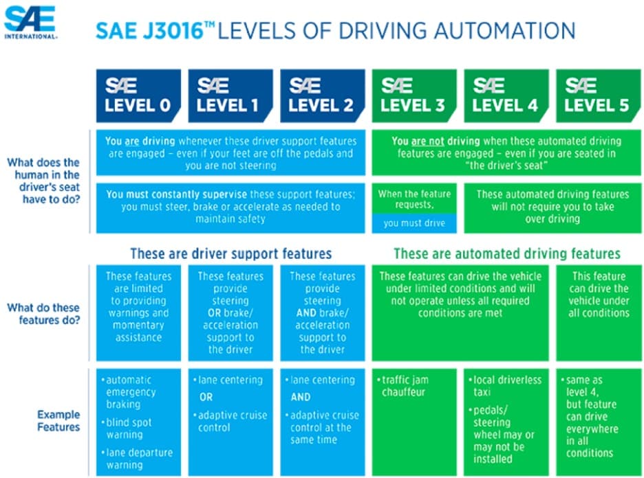 Levels of driving automation